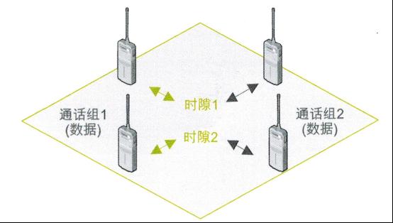 作为海能达POT产品特有的功能,双时隙虚拟集群技术可以将当前空闲的时隙分配给需要通话的组员,更好地提高了频带利用率。在某些紧急情况下,助您及时传递重要信息。 时隙1,时隙2自动分配给通话组1或通话组2 开放的二次开发接口 提供开放的侧面二次开发接口,允许用户或第三方厂商开发更丰盛的应用软件来扩展对讲机功能。 丰富应用 支持对讲机激活和遥毙(解码),远程监听(解码),空中写频和优先打断等补充业务。 支持多种高级模拟信令 支持多种模拟信令,包括HDC1200,2-Tone和5-Tone,提供更搭的功能扩展空